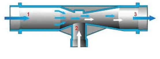 Принцип роботи інжектора Вентурі для крапельного поливу