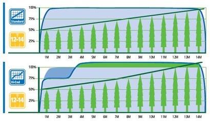 Какая разница между Osmocote Hi.End и Osmocote Standard?